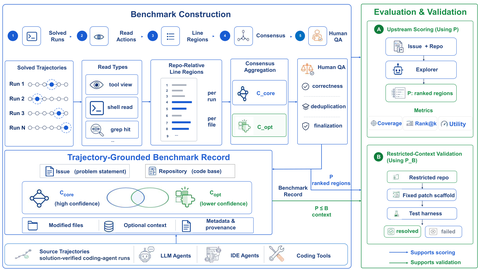 SWE-Explore benchmark construction and evaluation framework