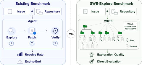 Comparison of end-to-end issue resolution and direct evaluation of repository exploration
