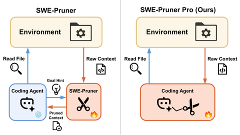 Comparison of a separate goal-conditioned pruner and pruning integrated into the coding agent